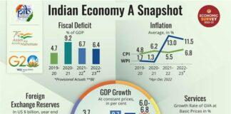 Economic Survey 2022-23: A Summary Economic Survey 2022-23: Summary