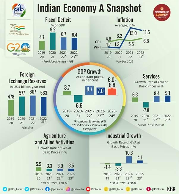 Economic Survey 2022-23: Summary